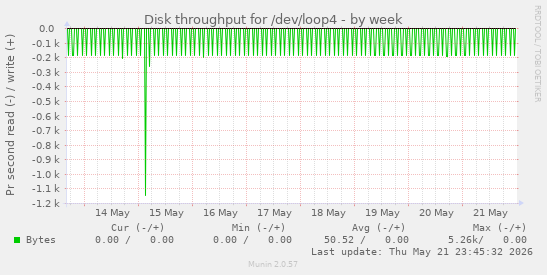 Disk throughput for /dev/loop4