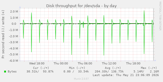 Disk throughput for /dev/sda