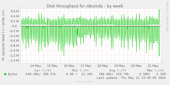 Disk throughput for /dev/sda