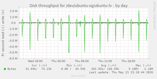 Disk throughput for /dev/ubuntu-vg/ubuntu-lv