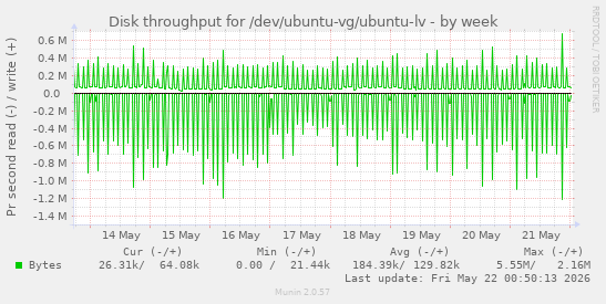 Disk throughput for /dev/ubuntu-vg/ubuntu-lv