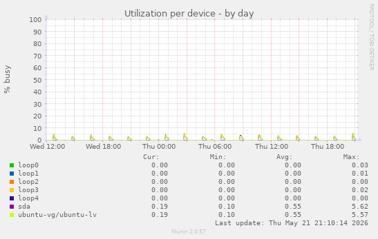 Utilization per device