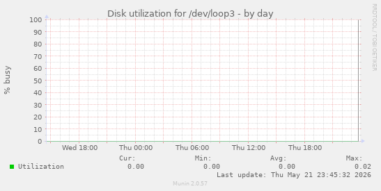 Disk utilization for /dev/loop3