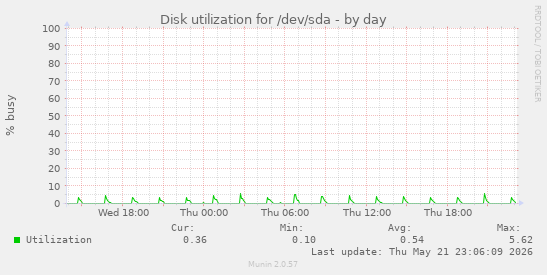 Disk utilization for /dev/sda