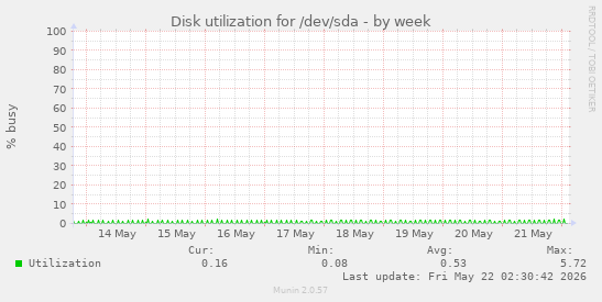 Disk utilization for /dev/sda