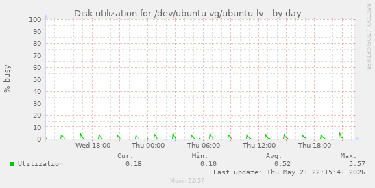 Disk utilization for /dev/ubuntu-vg/ubuntu-lv