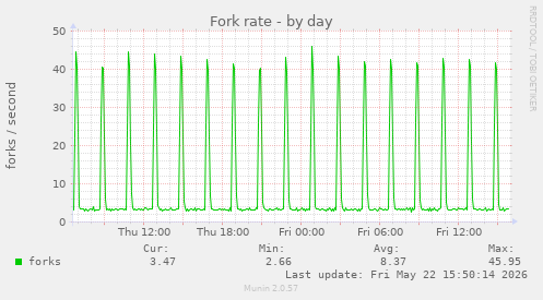 Fork rate