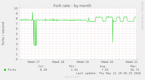 Fork rate