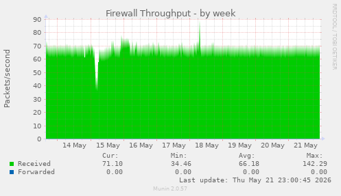Firewall Throughput