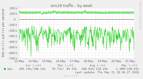 weekly graph