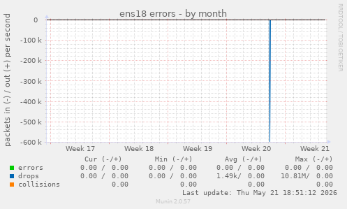 ens18 errors