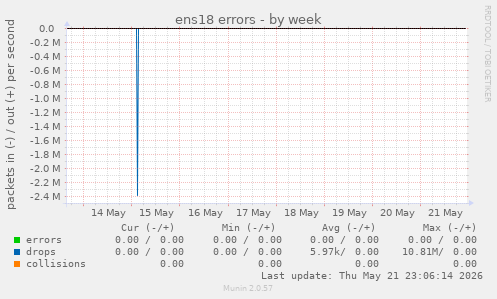 ens18 errors