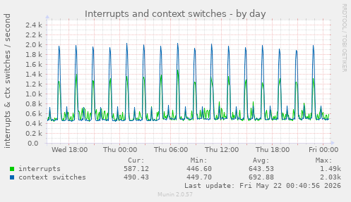 Interrupts and context switches