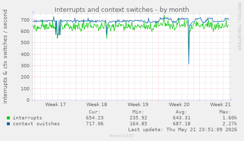 monthly graph