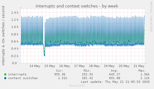 Interrupts and context switches