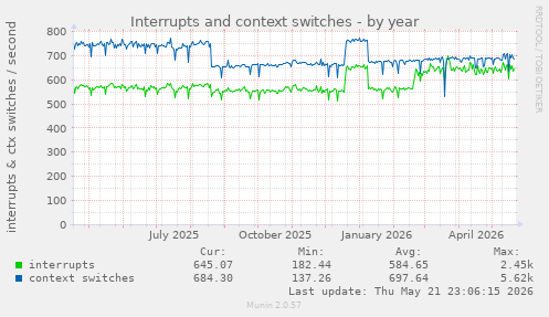 yearly graph