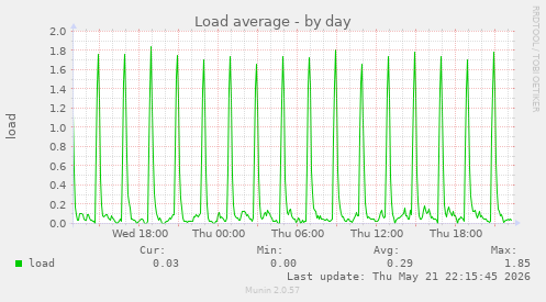 Load average