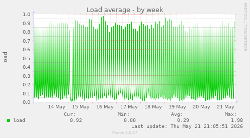 Load average