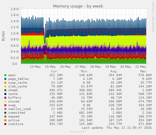 Memory usage