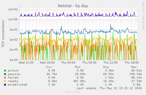 Netstat