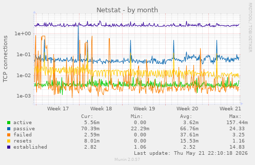 Netstat