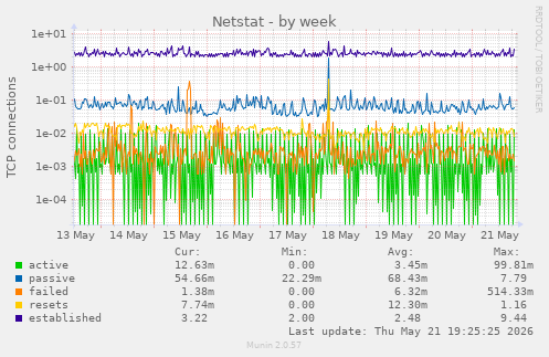 Netstat