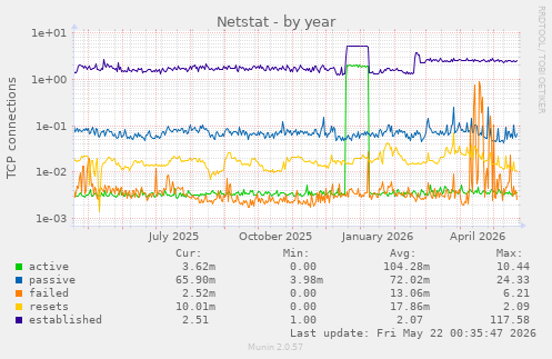 Netstat