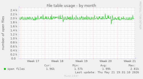 File table usage