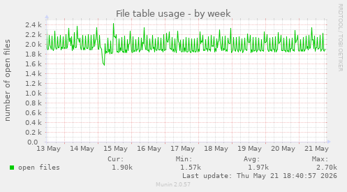 File table usage