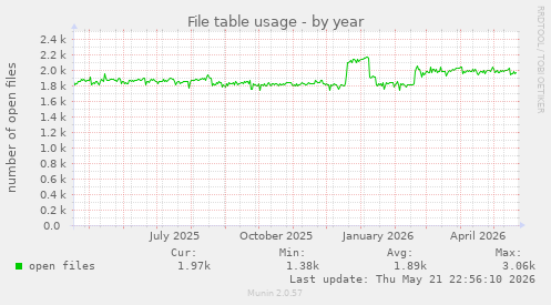 File table usage