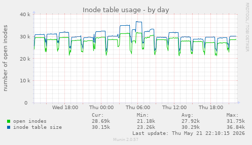 Inode table usage