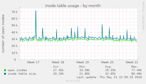 monthly graph