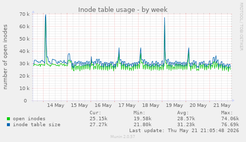 Inode table usage