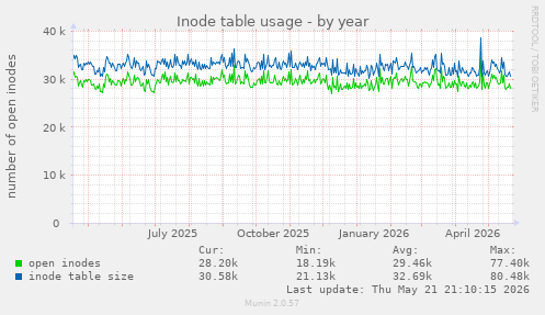 Inode table usage