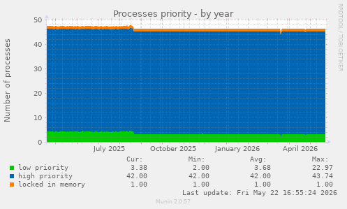 Processes priority