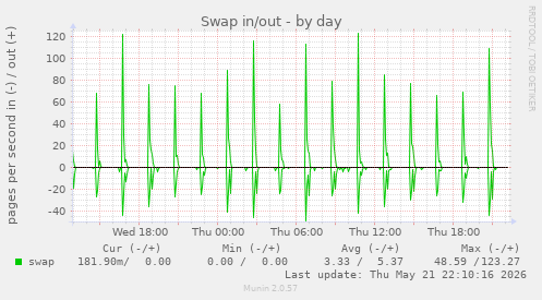 Swap in/out