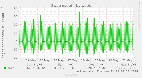 Swap in/out