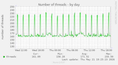 Number of threads