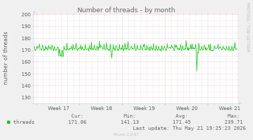 Number of threads