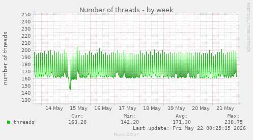 Number of threads