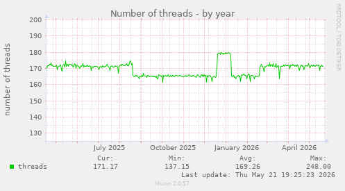 Number of threads