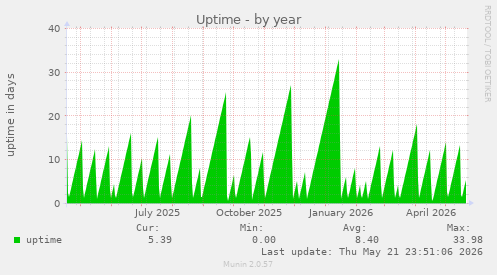 yearly graph