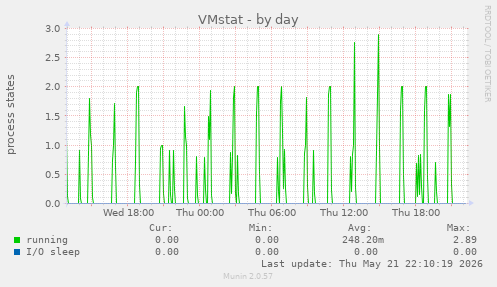 VMstat