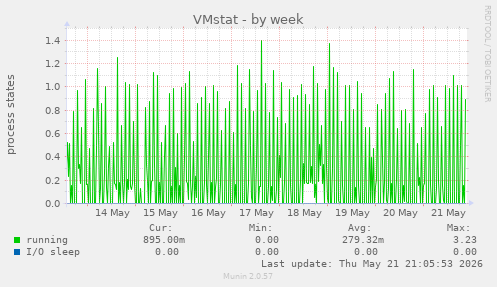 VMstat