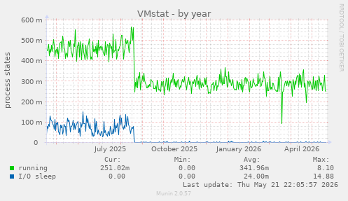 VMstat