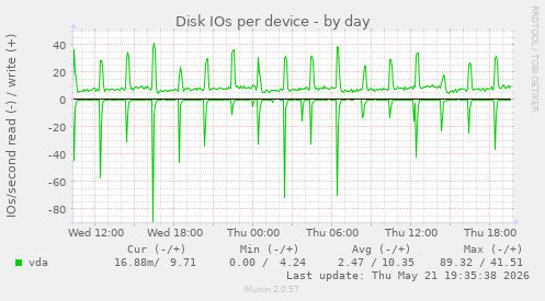 Disk IOs per device