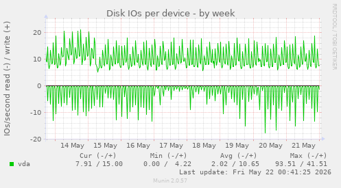 Disk IOs per device