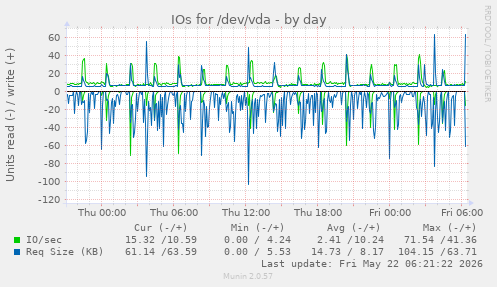 IOs for /dev/vda