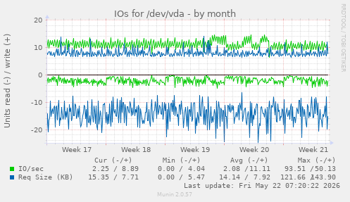 monthly graph
