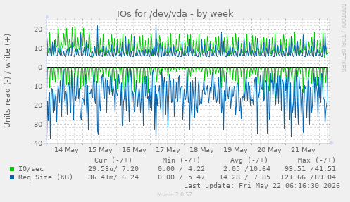 IOs for /dev/vda